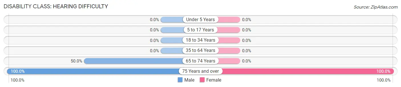 Disability in Zip Code 24377: <span>Hearing Difficulty</span>