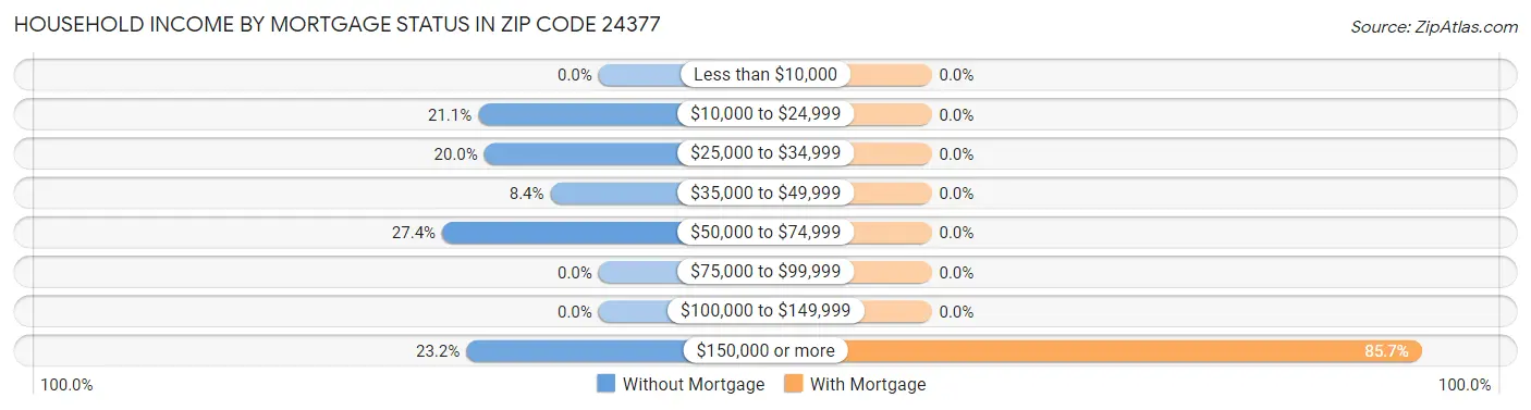 Household Income by Mortgage Status in Zip Code 24377