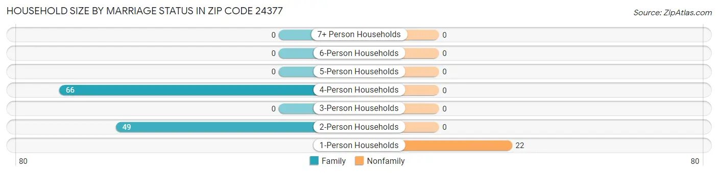 Household Size by Marriage Status in Zip Code 24377