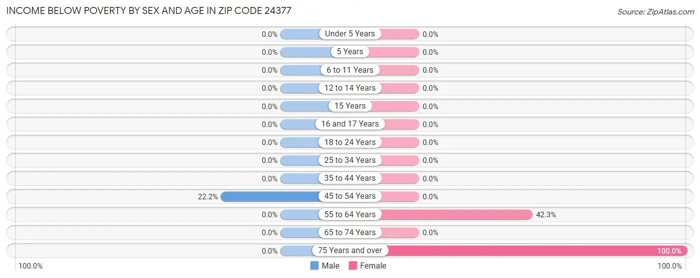 Income Below Poverty by Sex and Age in Zip Code 24377