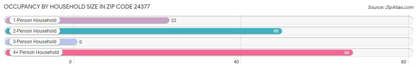 Occupancy by Household Size in Zip Code 24377