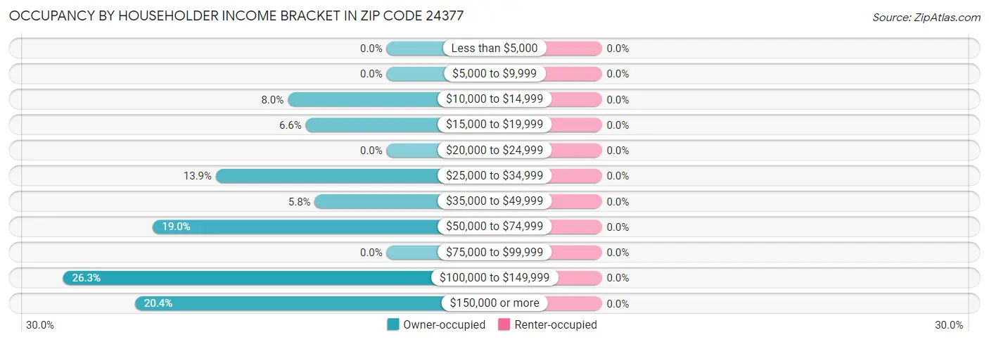 Occupancy by Householder Income Bracket in Zip Code 24377