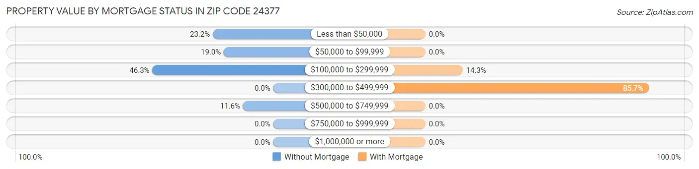 Property Value by Mortgage Status in Zip Code 24377