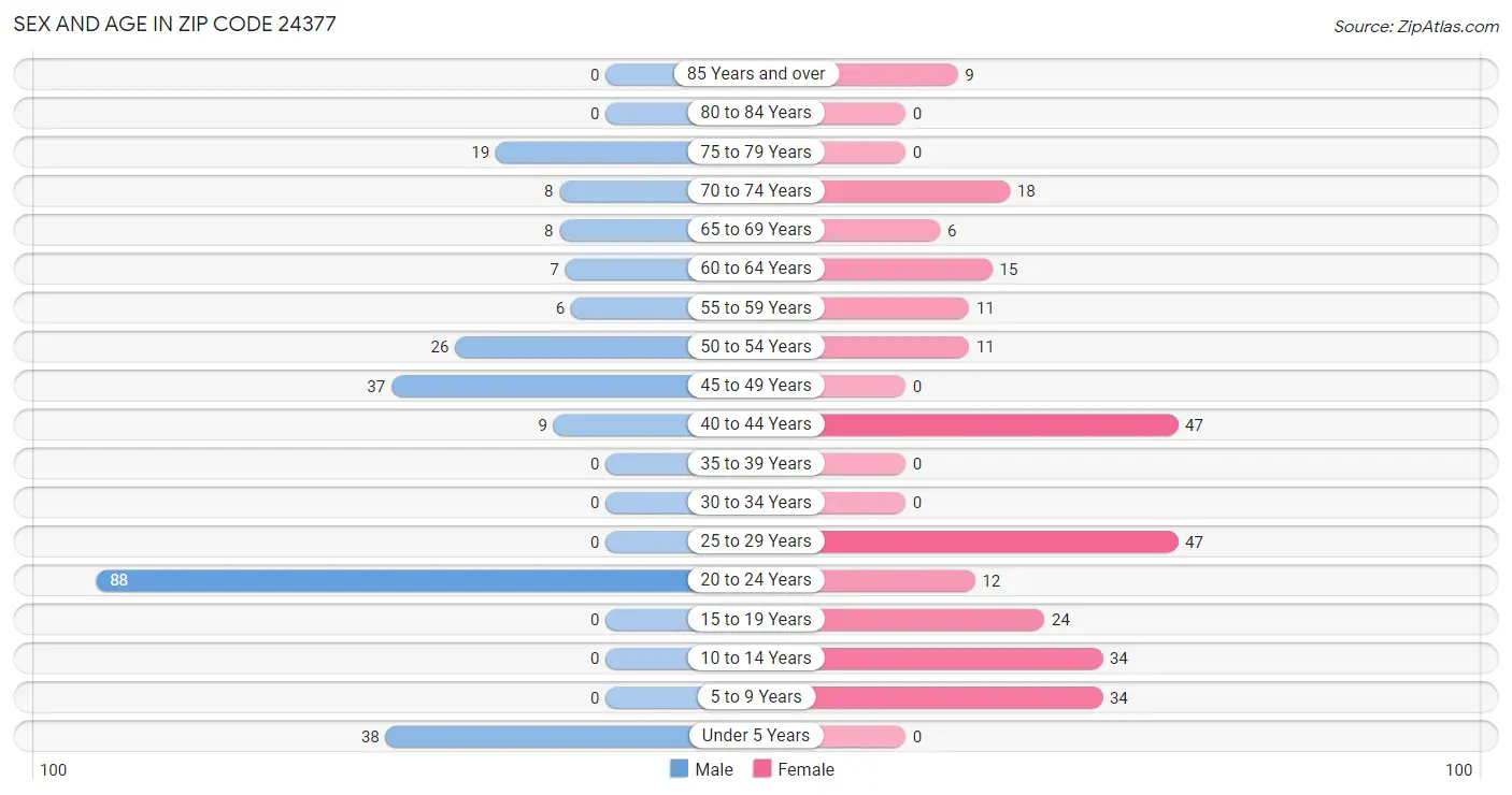 Sex and Age in Zip Code 24377