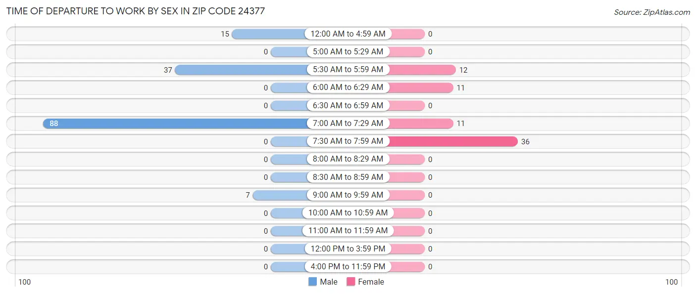 Time of Departure to Work by Sex in Zip Code 24377
