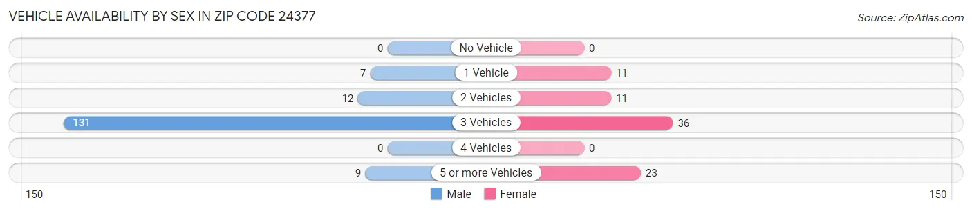 Vehicle Availability by Sex in Zip Code 24377