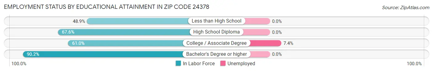 Employment Status by Educational Attainment in Zip Code 24378