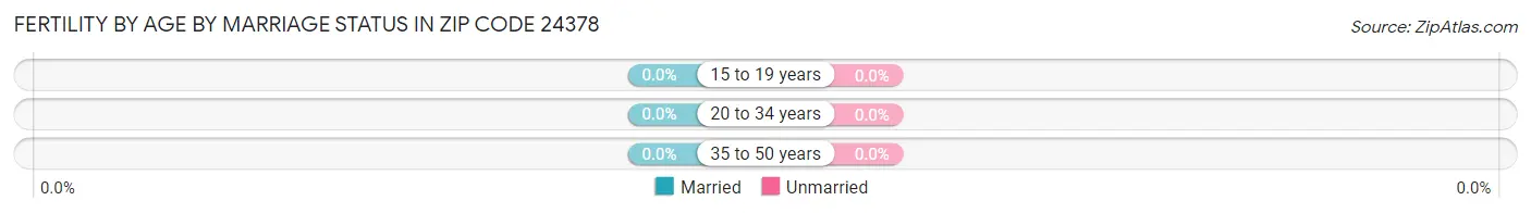 Female Fertility by Age by Marriage Status in Zip Code 24378
