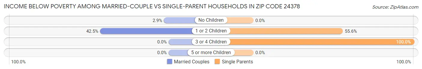 Income Below Poverty Among Married-Couple vs Single-Parent Households in Zip Code 24378