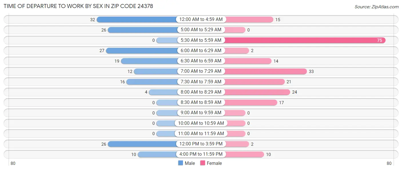 Time of Departure to Work by Sex in Zip Code 24378