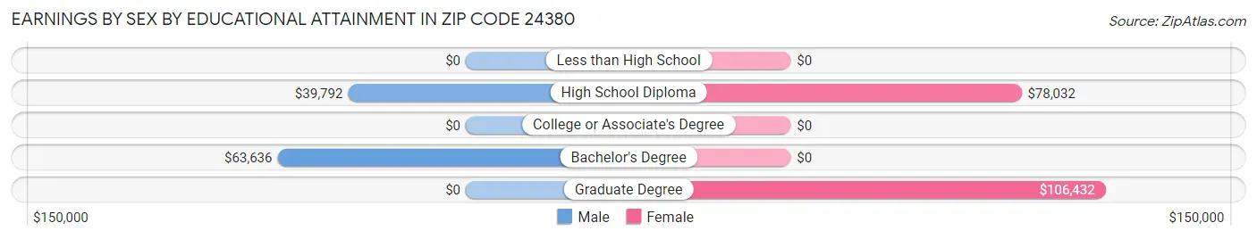 Earnings by Sex by Educational Attainment in Zip Code 24380