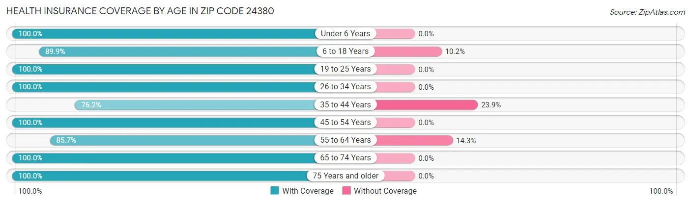 Health Insurance Coverage by Age in Zip Code 24380