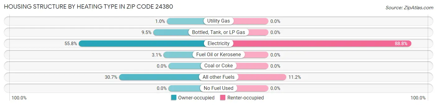 Housing Structure by Heating Type in Zip Code 24380