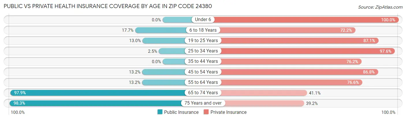 Public vs Private Health Insurance Coverage by Age in Zip Code 24380