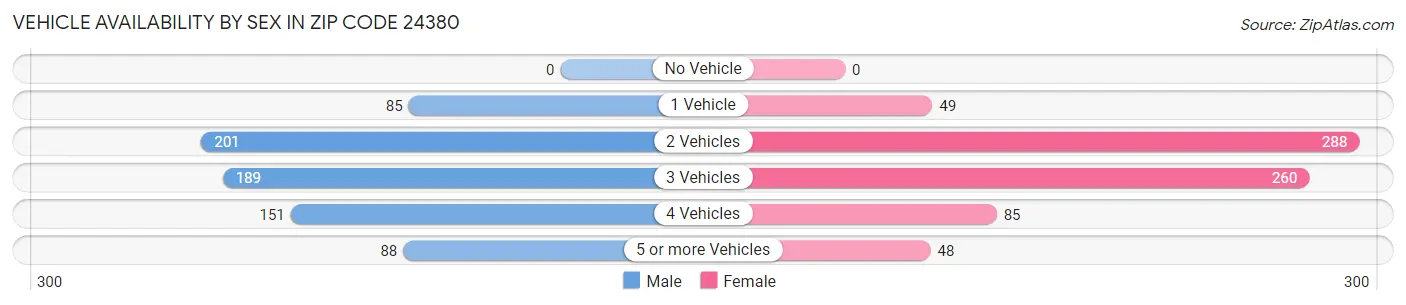 Vehicle Availability by Sex in Zip Code 24380