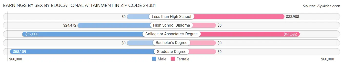 Earnings by Sex by Educational Attainment in Zip Code 24381