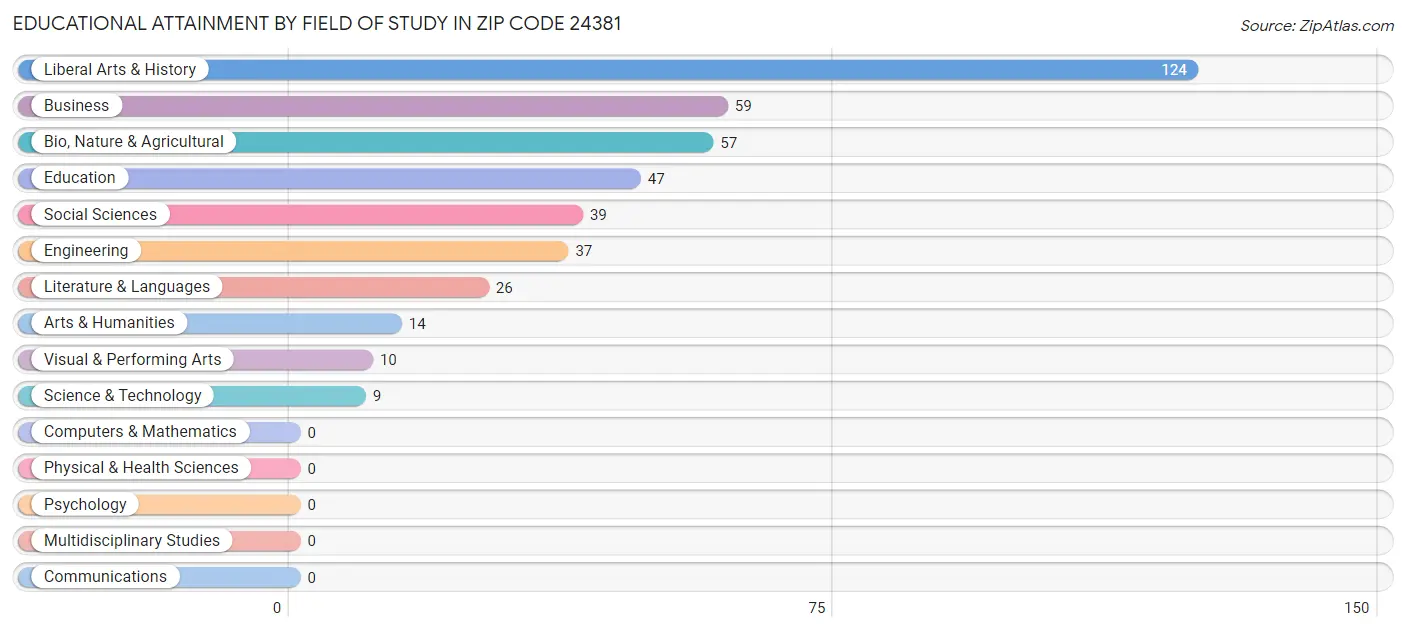 Educational Attainment by Field of Study in Zip Code 24381