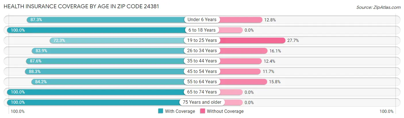 Health Insurance Coverage by Age in Zip Code 24381