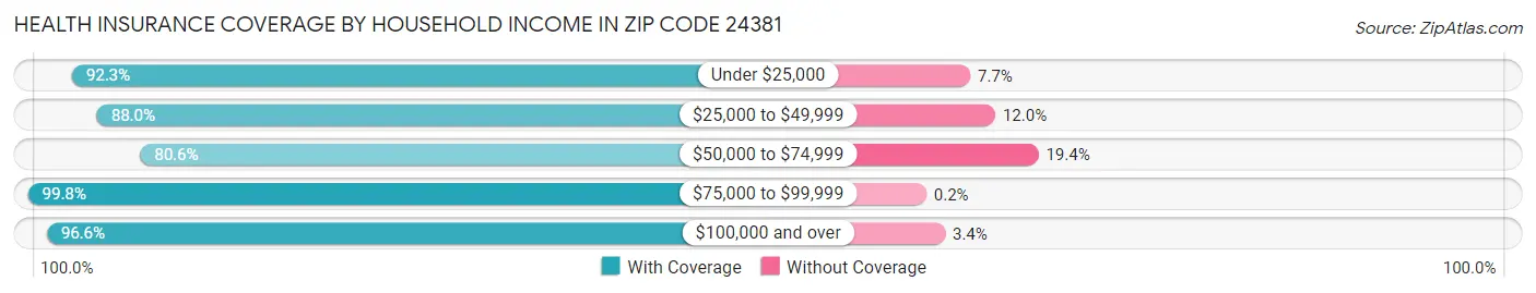 Health Insurance Coverage by Household Income in Zip Code 24381
