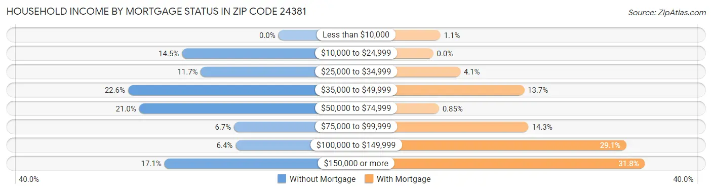 Household Income by Mortgage Status in Zip Code 24381