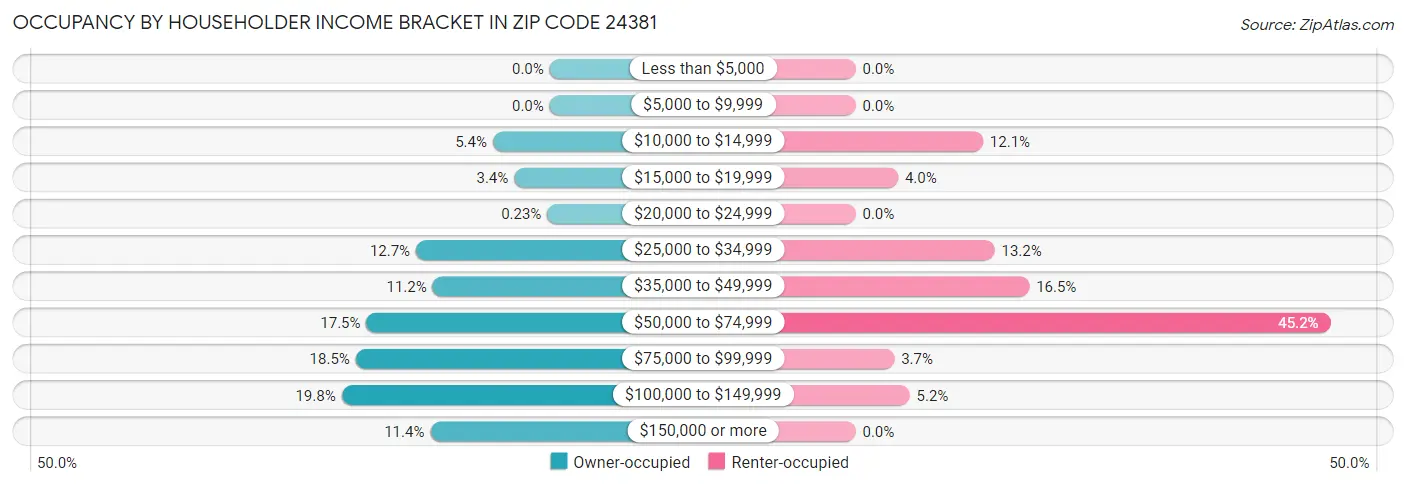 Occupancy by Householder Income Bracket in Zip Code 24381