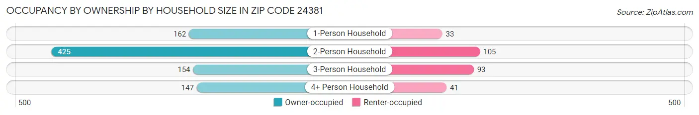 Occupancy by Ownership by Household Size in Zip Code 24381