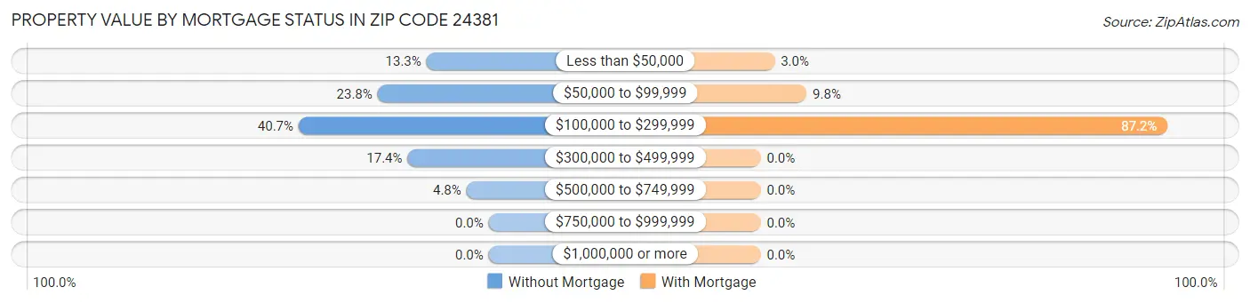 Property Value by Mortgage Status in Zip Code 24381