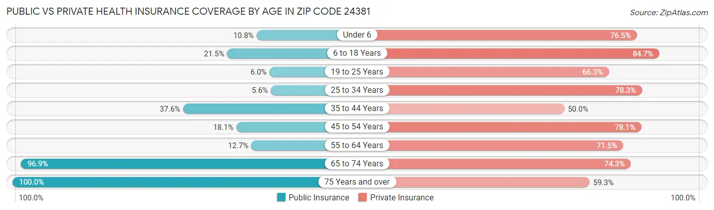 Public vs Private Health Insurance Coverage by Age in Zip Code 24381