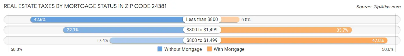 Real Estate Taxes by Mortgage Status in Zip Code 24381