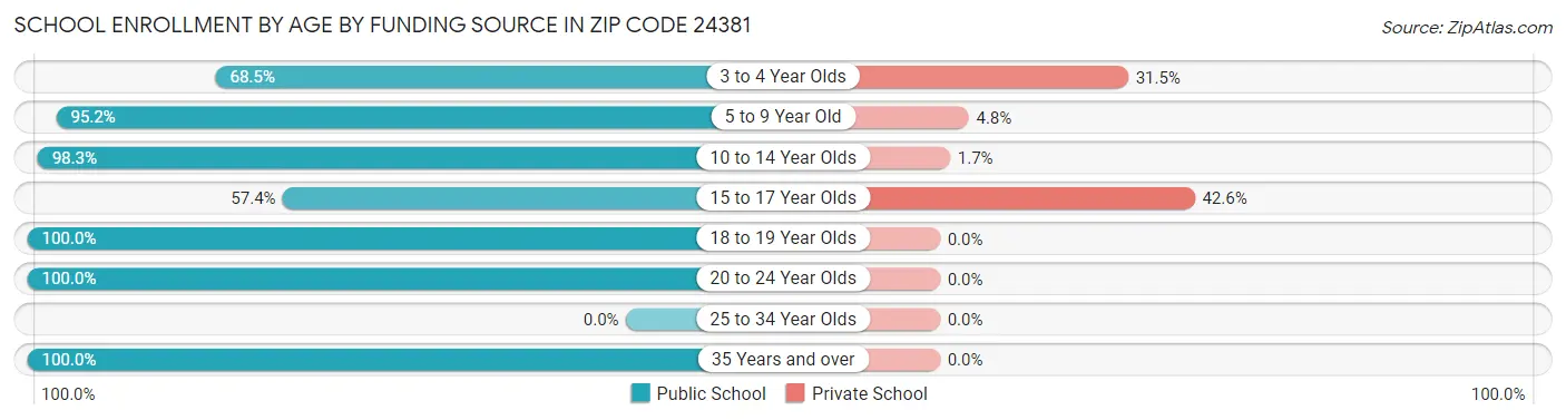 School Enrollment by Age by Funding Source in Zip Code 24381