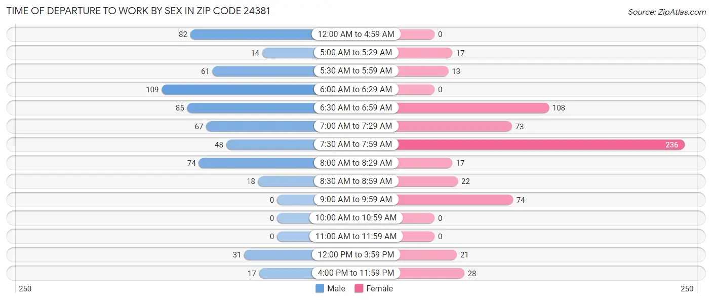 Time of Departure to Work by Sex in Zip Code 24381