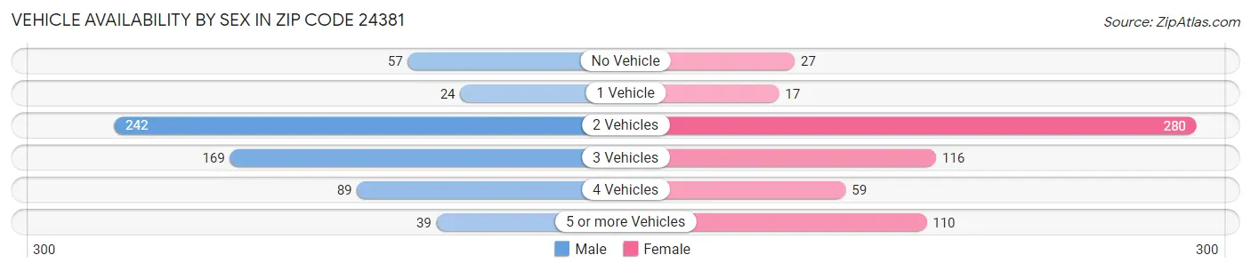 Vehicle Availability by Sex in Zip Code 24381