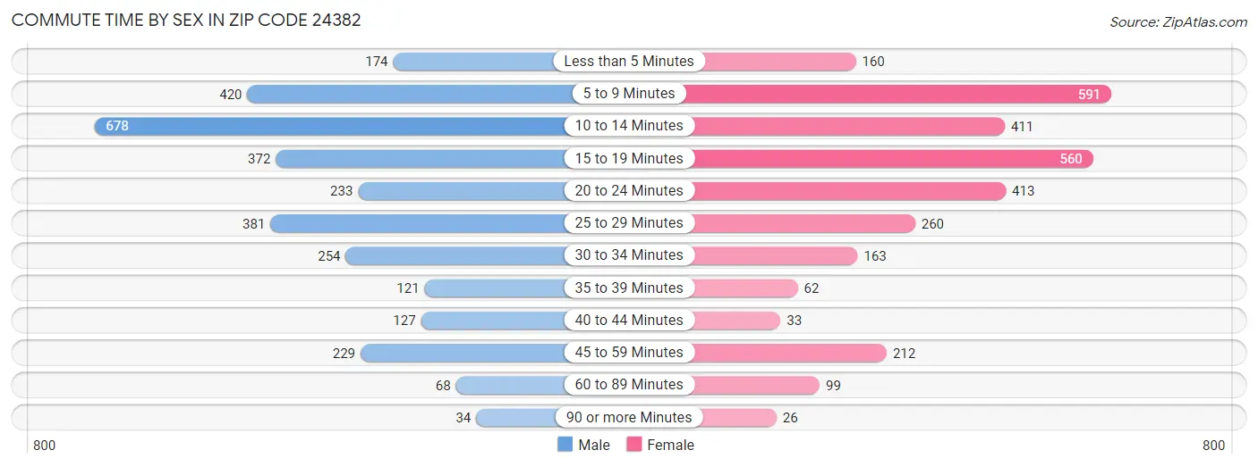 Commute Time by Sex in Zip Code 24382