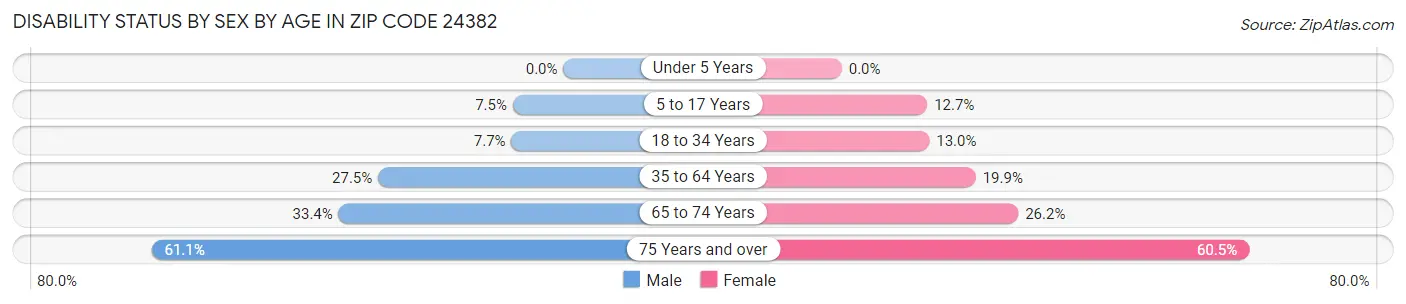 Disability Status by Sex by Age in Zip Code 24382