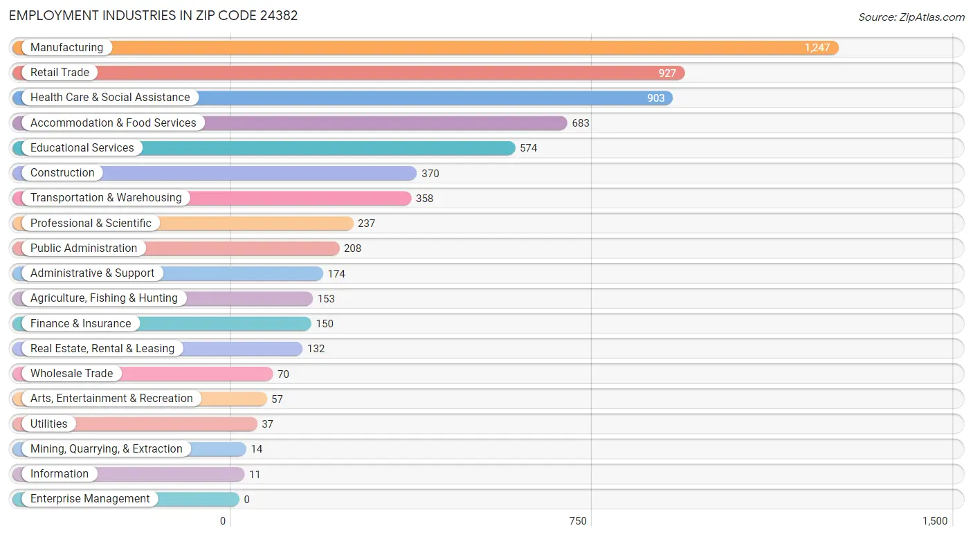 Employment Industries in Zip Code 24382