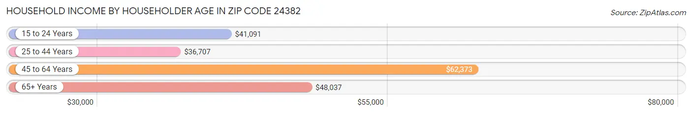 Household Income by Householder Age in Zip Code 24382