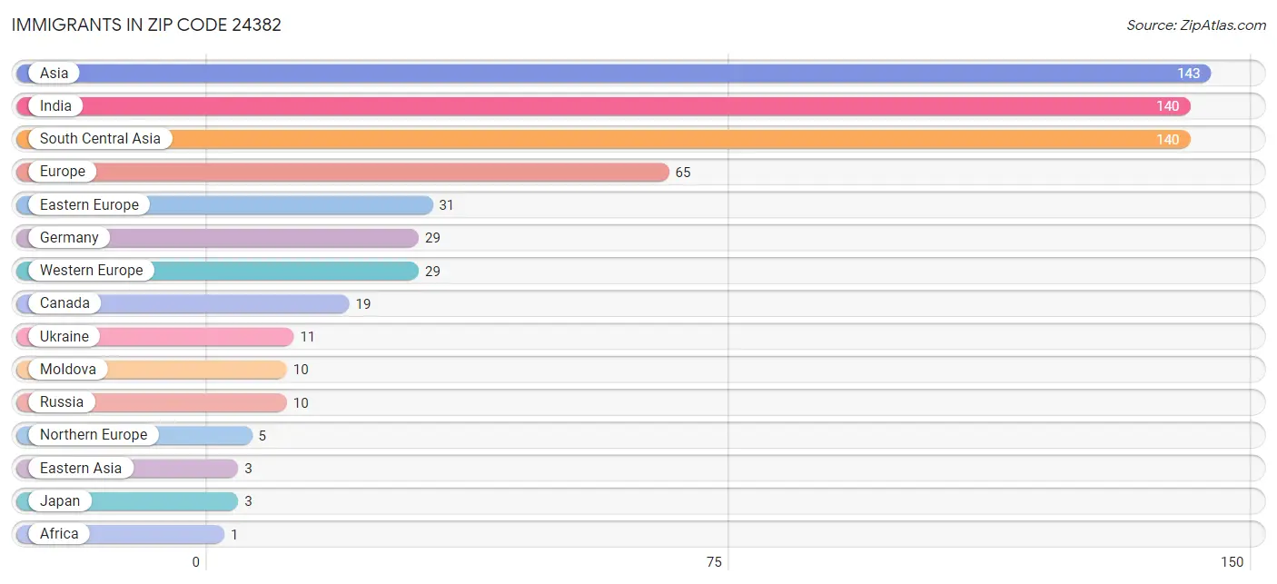 Immigrants in Zip Code 24382