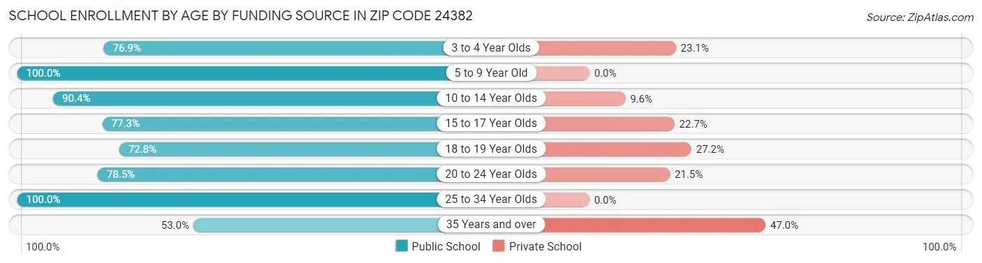 School Enrollment by Age by Funding Source in Zip Code 24382