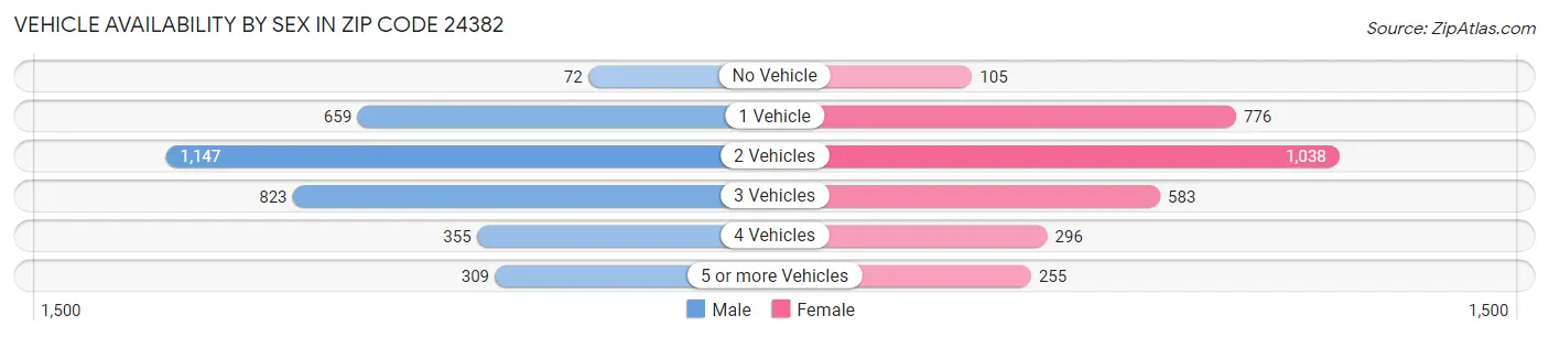 Vehicle Availability by Sex in Zip Code 24382