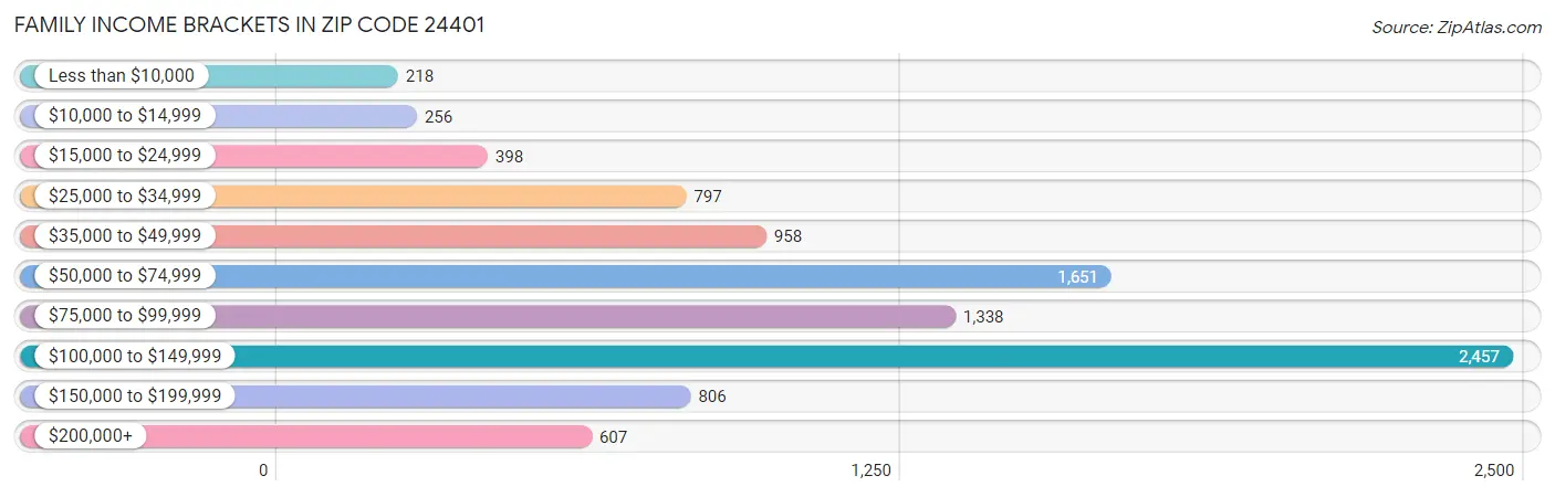 Family Income Brackets in Zip Code 24401