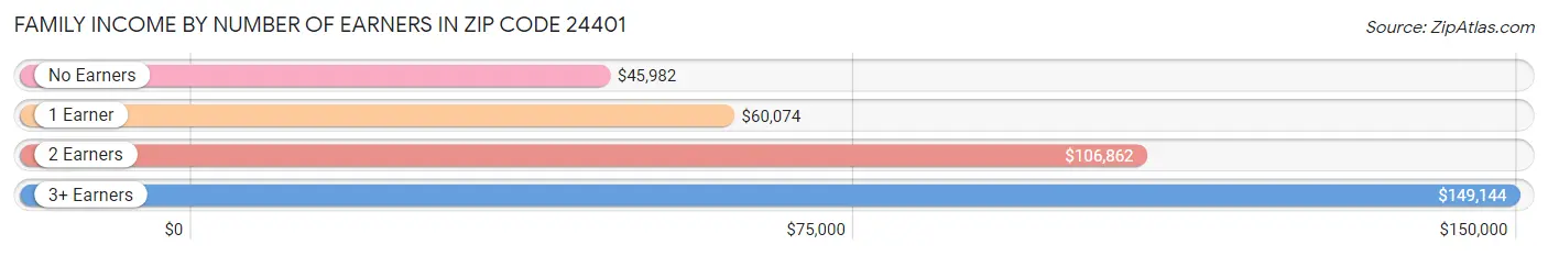 Family Income by Number of Earners in Zip Code 24401