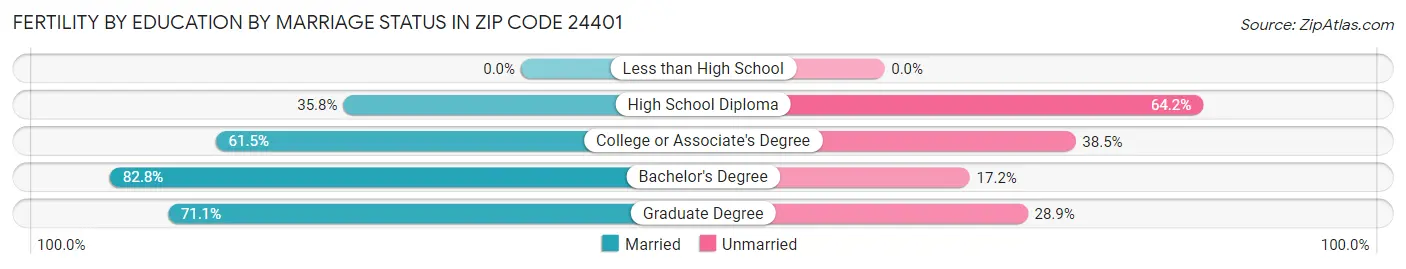 Female Fertility by Education by Marriage Status in Zip Code 24401