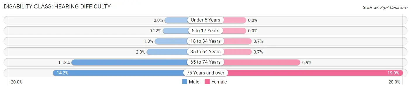 Disability in Zip Code 24401: <span>Hearing Difficulty</span>