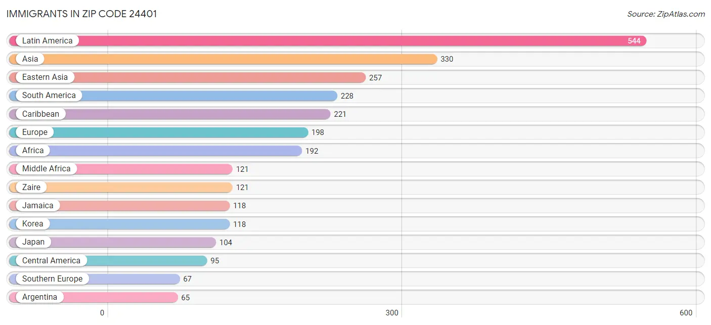 Immigrants in Zip Code 24401