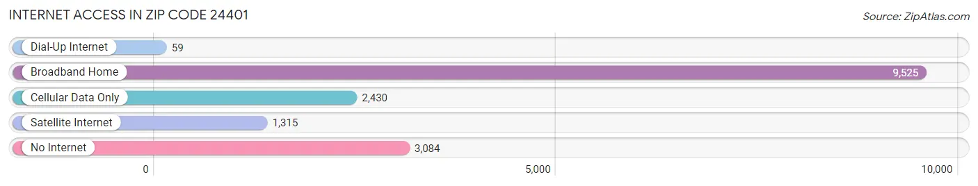 Internet Access in Zip Code 24401