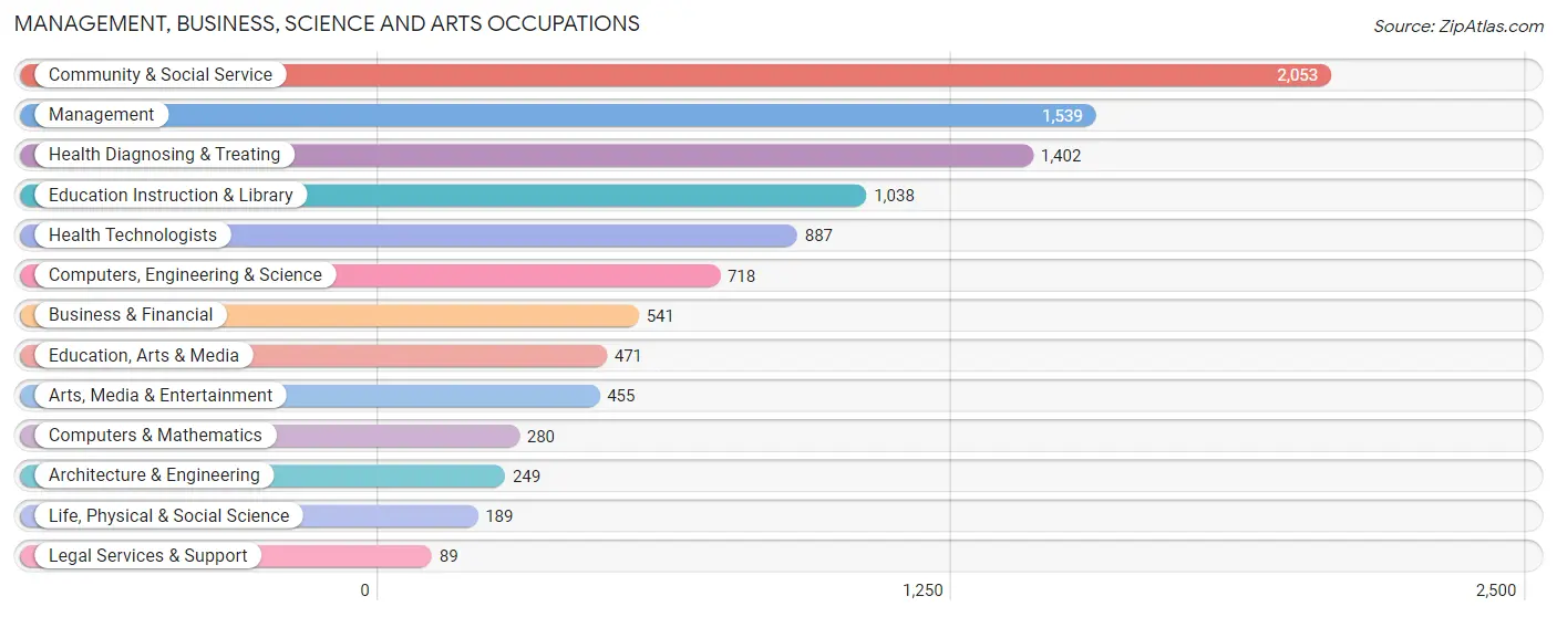 Management, Business, Science and Arts Occupations in Zip Code 24401