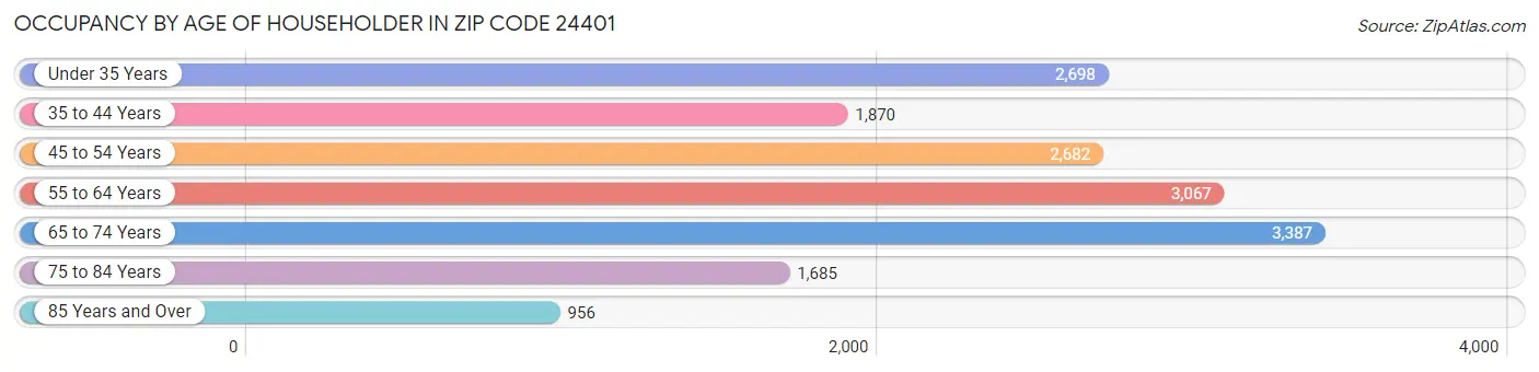 Occupancy by Age of Householder in Zip Code 24401