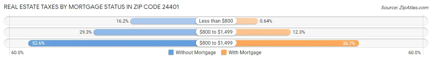 Real Estate Taxes by Mortgage Status in Zip Code 24401