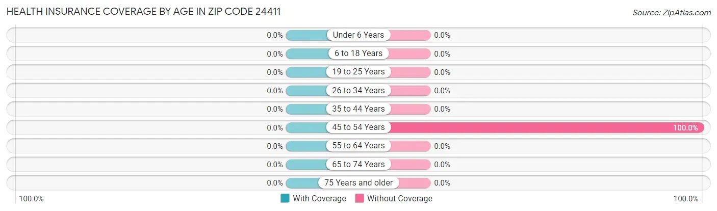 Health Insurance Coverage by Age in Zip Code 24411