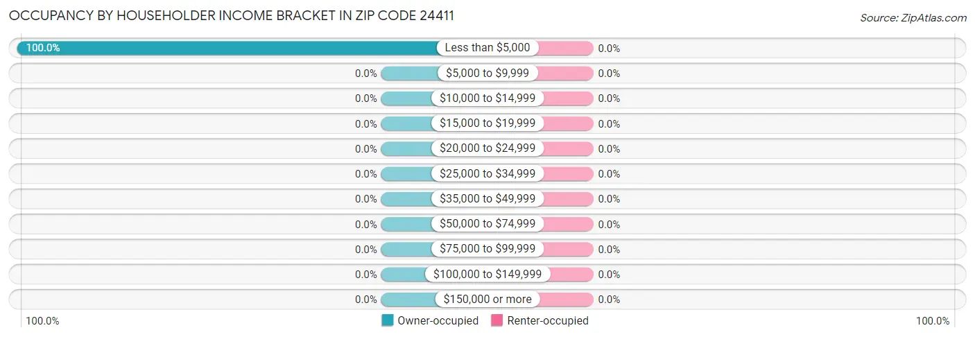 Occupancy by Householder Income Bracket in Zip Code 24411